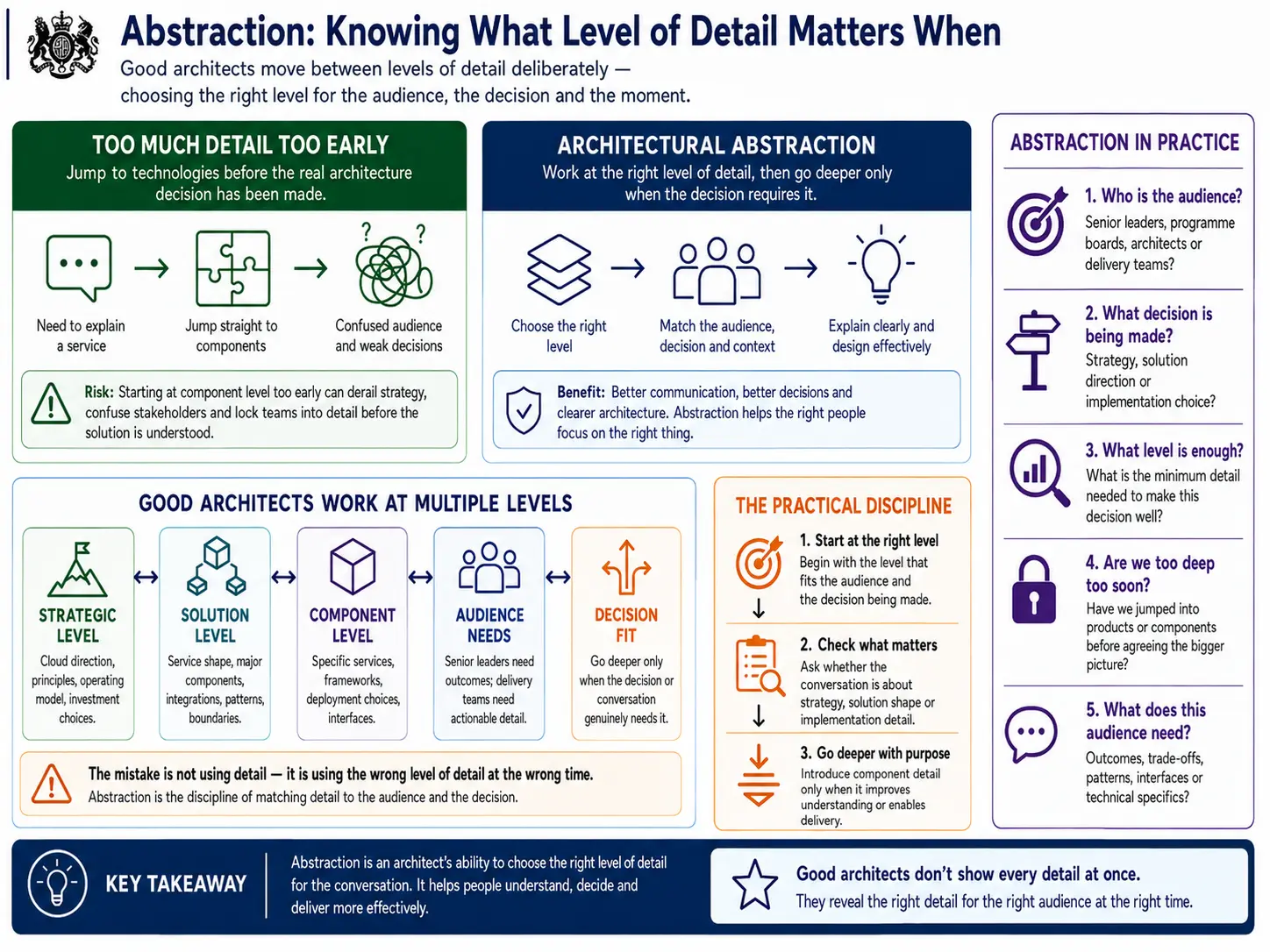 Abstraction: knowing what level of detail matters when